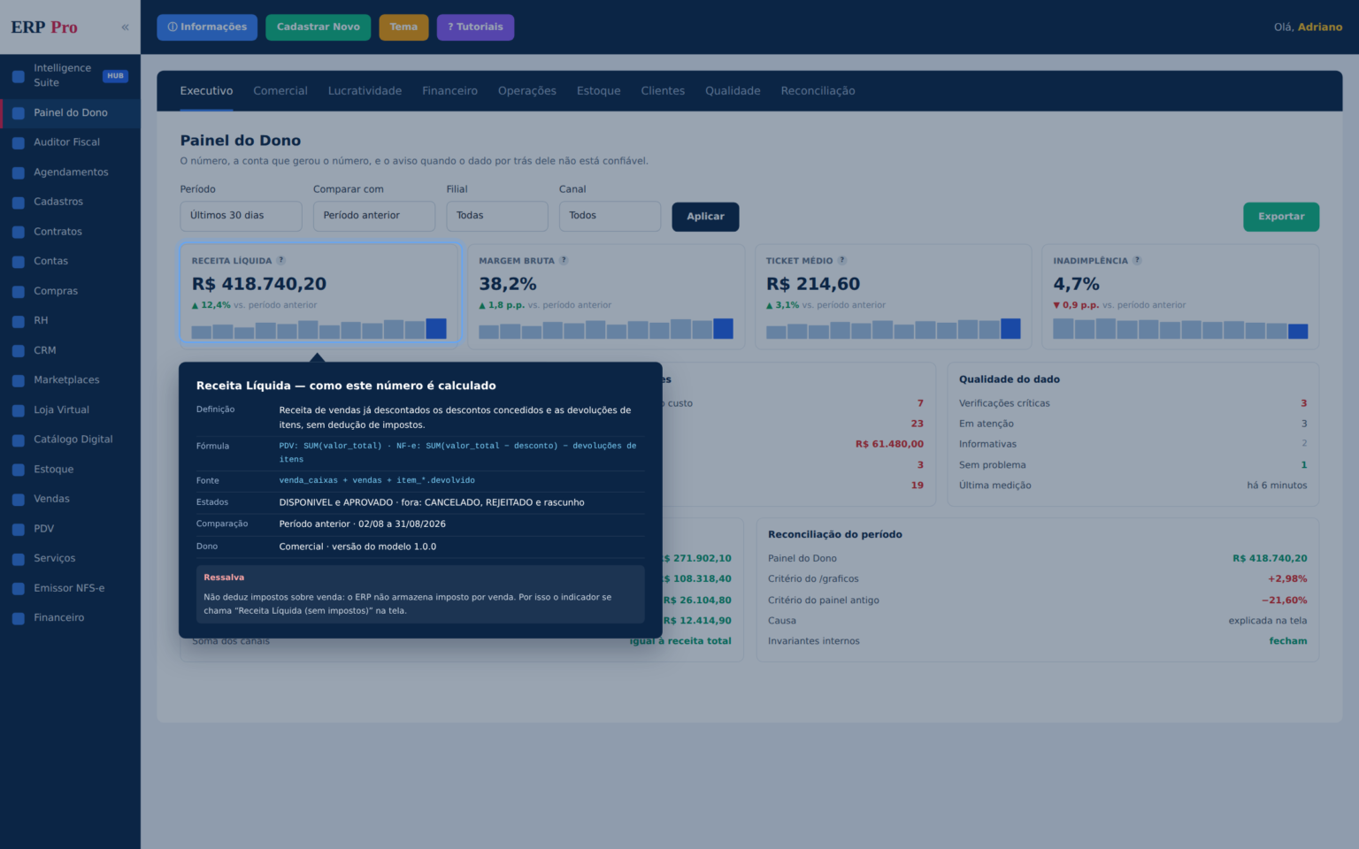 Painel do Dono do ERPPro: indicador de receita líquida com a ficha aberta mostrando definição, fórmula, fonte, estados considerados e a ressalva do cálculo