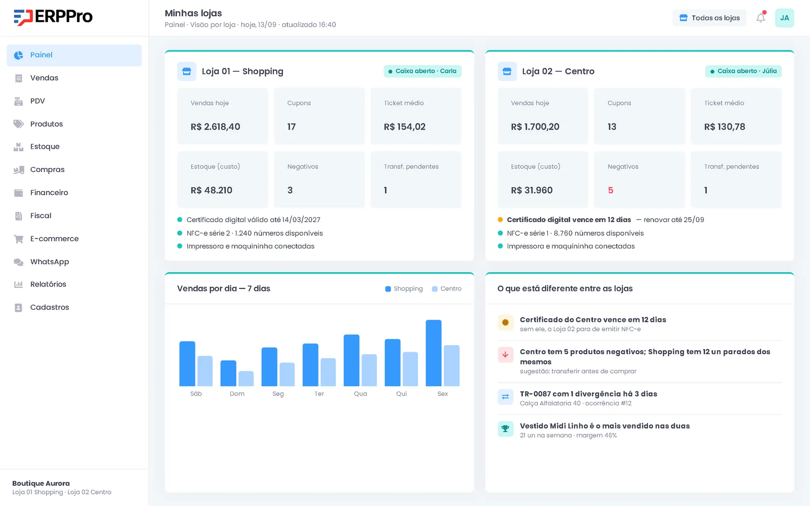 Sistema ERP multi lojas do ERPPro: painel com faturamento consolidado por unidade